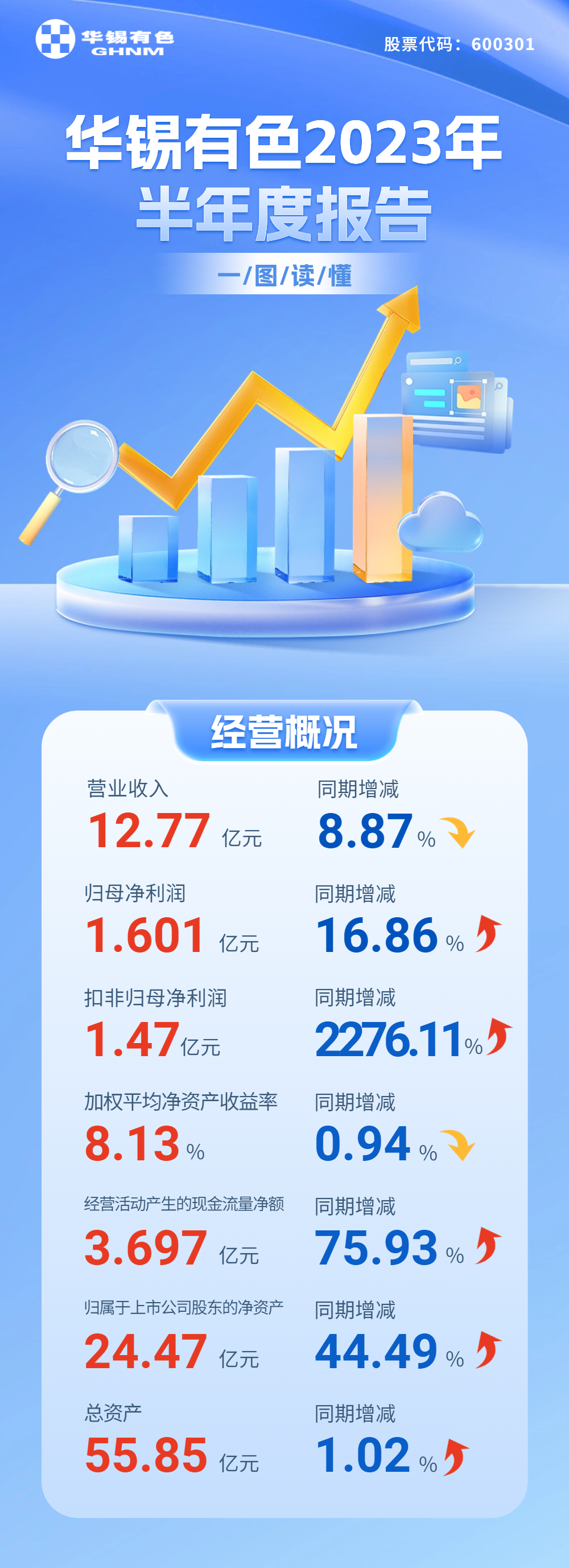 一圖讀懂｜華錫有色2023年半年報